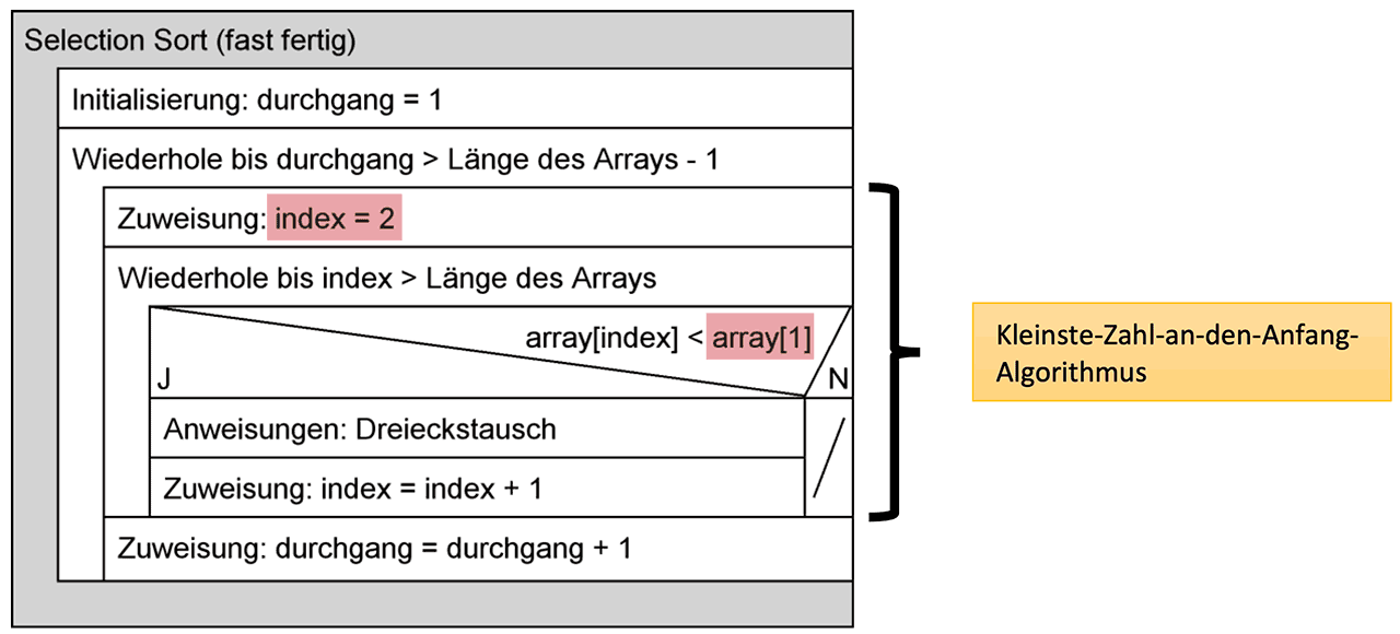 Struktogramm Selectionsort mit Schleife (fast fertig)