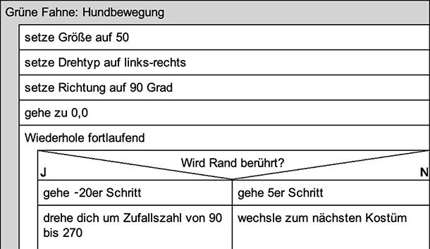 Struktogramm zum Programm Hund/Verzweigung