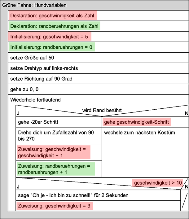 Struktogramm: Scratch-Hunde-Programm mit Variablen