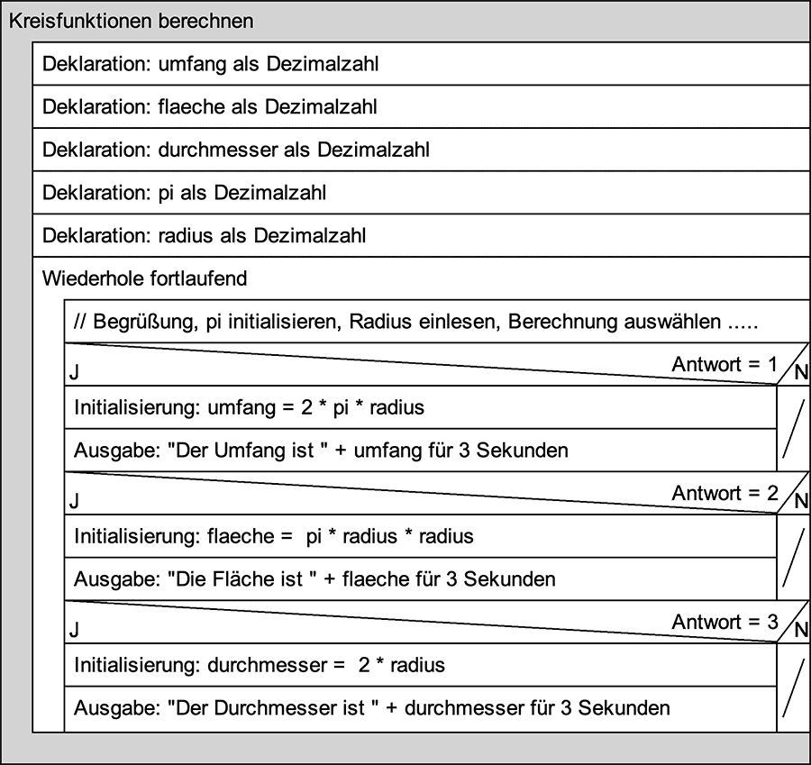 Struktogramm: Kreisberechnungen mit Variablen