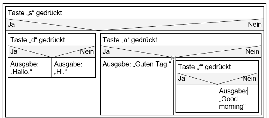 Struktogramm: Verschachtelte Verzweigungen analysieren